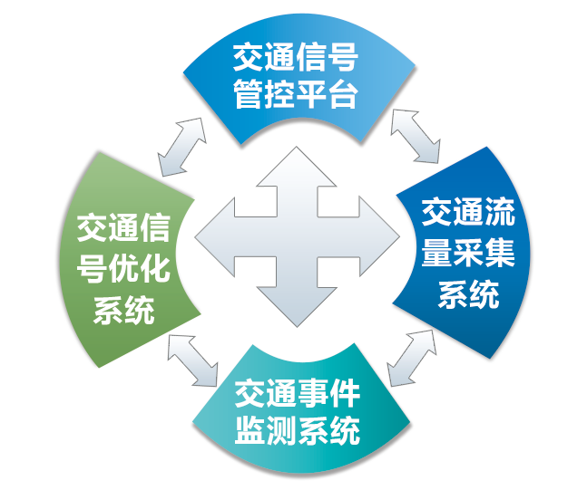 交通信号优化组织建设